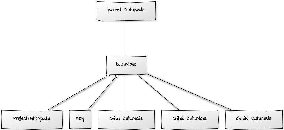 DataNode